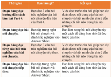 Mẹo làm bài thi TOEIC – Part 4: Bài nói chuyện