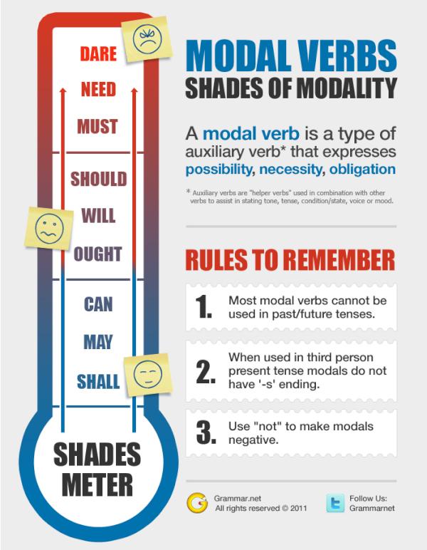 Modal verb là gì? Cách dùng tổng hợp công thức Động từ khiếm khuyết